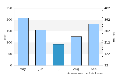 Río Guayabal de Yateras average rain in July