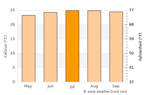 Río Guayabal de Yateras average temperature in July
