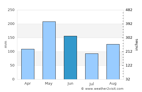 Río Guayabal de Yateras average rain in June