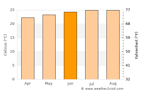 Río Guayabal de Yateras average temperature in June