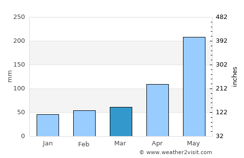 Río Guayabal de Yateras average rain in March