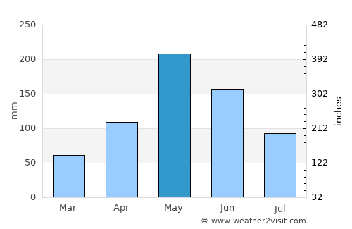 Río Guayabal de Yateras average rain in May