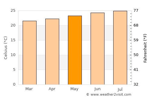 Río Guayabal de Yateras average temperature in May