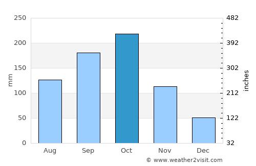 Río Guayabal de Yateras average rain in October