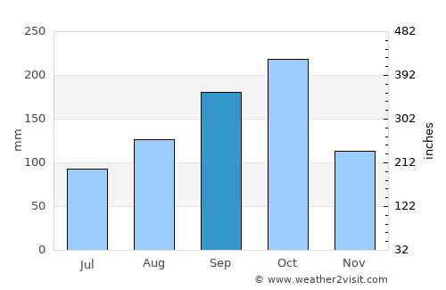 Río Guayabal de Yateras average rain in September