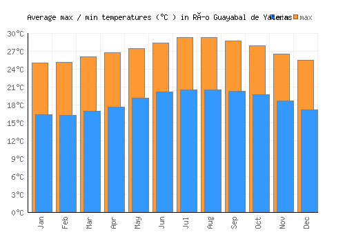 Río Guayabal de Yateras average minimum / maximum temperatures (Celsius)