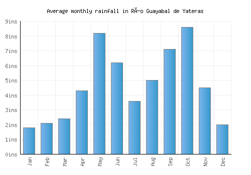 Río Guayabal de Yateras monthly rainfall chart (inches)