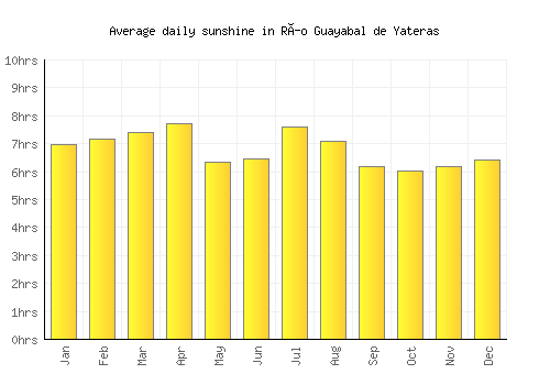 Río Guayabal de Yateras average daily sunshine chart