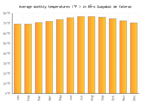 Río Guayabal de Yateras average temperature chart (Fahrenheit)