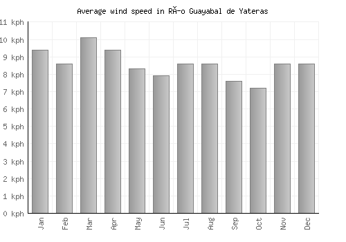 Río Guayabal de Yateras average winspeed by month (km/h)