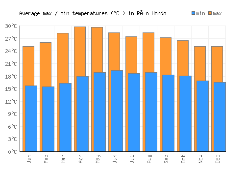 Río Hondo average minimum / maximum temperatures (Celsius)