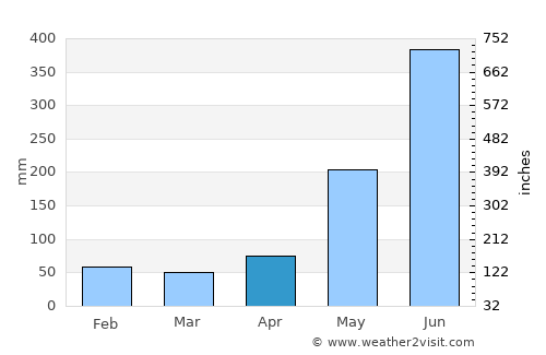 Río Hondo average rain in April
