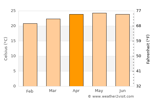 Río Hondo average temperature in April
