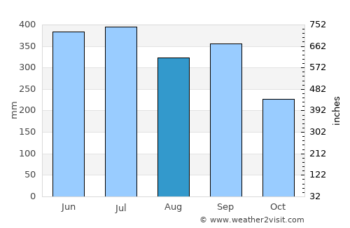 Río Hondo average rain in August