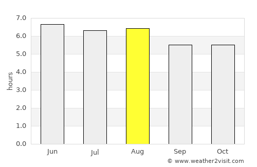 Río Hondo average rain in August