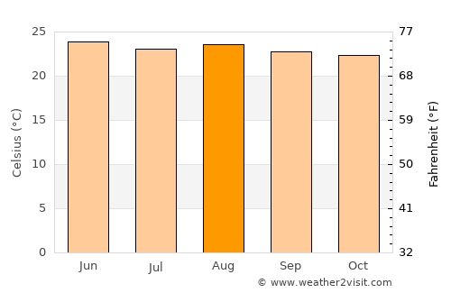 Río Hondo average temperature in August