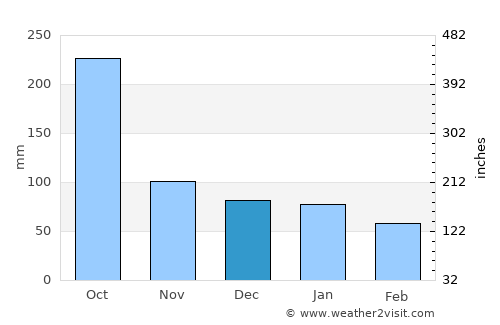 Río Hondo average rain in December