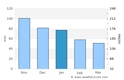 Río Hondo average rain in January