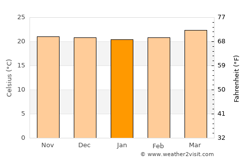 Río Hondo average temperature in January