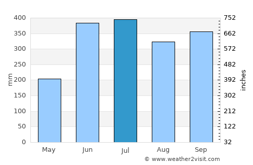 Río Hondo average rain in July