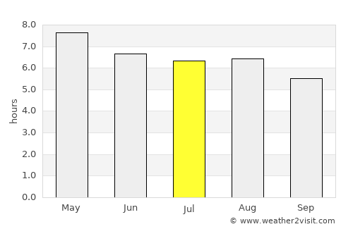 Río Hondo average rain in July