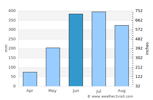 Río Hondo average rain in June