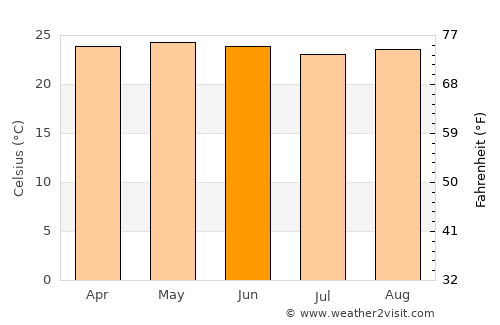 Río Hondo average temperature in June