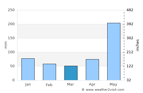 Río Hondo average rain in March