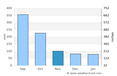 Río Hondo average rain in November