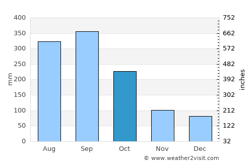 Río Hondo average rain in October