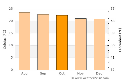 Río Hondo average temperature in October