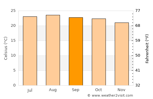 Río Hondo average temperature in September