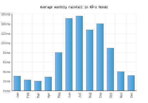 Río Hondo monthly rainfall chart (inches)