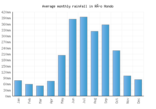 Río Hondo monthly rainfall chart (mm)