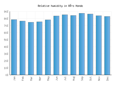 Río Hondo relative humidity averages