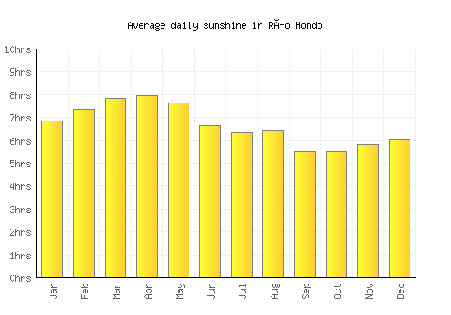 Río Hondo average daily sunshine chart