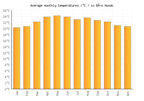 Río Hondo average temperature chart (Celsius)