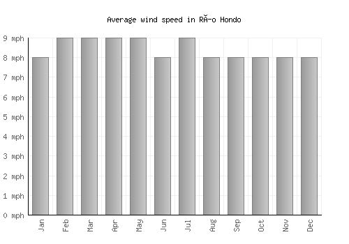 Río Hondo average winspeed by month (mph)