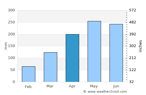 Rio Largo average rain in April