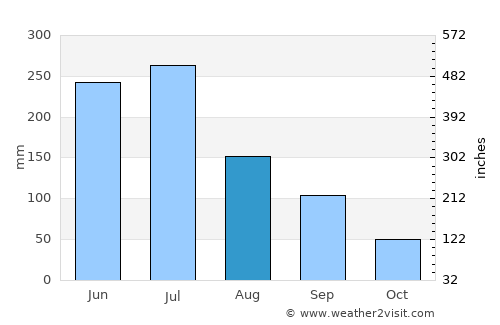 Rio Largo average rain in August