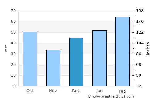 Rio Largo average rain in December