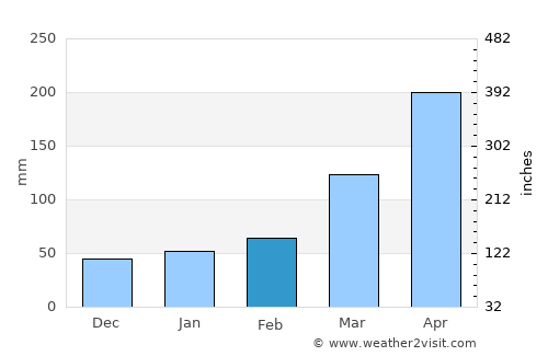 Rio Largo average rain in February