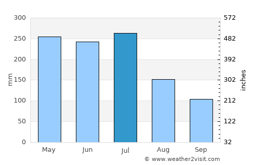 Rio Largo average rain in July