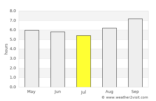 Rio Largo average rain in July