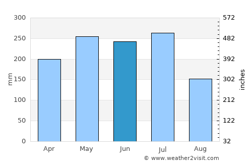 Rio Largo average rain in June