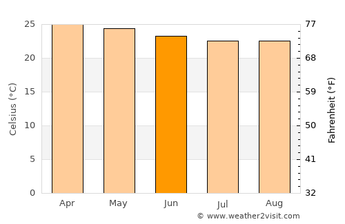Rio Largo average temperature in June