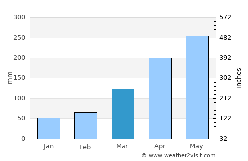 Rio Largo average rain in March
