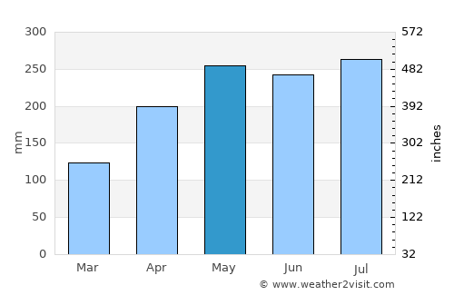 Rio Largo average rain in May