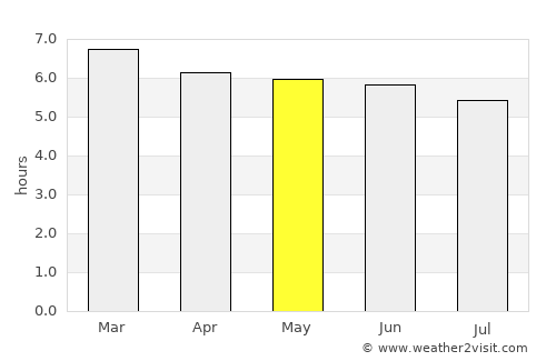 Rio Largo average rain in May