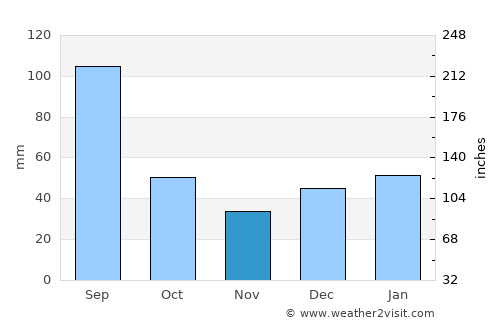 Rio Largo average rain in November